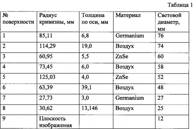 Объектив для ик-области спектра (патент 2586394)