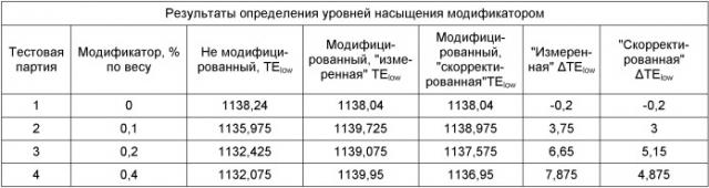 Способ определения количеств модификатора, добавляемых в расплав чугуна (патент 2528569)