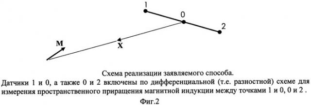 Способ локализации источника магнитного поля дипольной модели (патент 2433420)