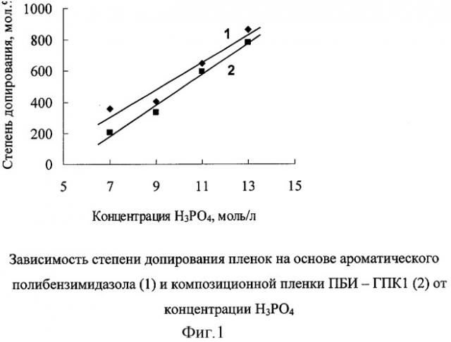 Способ получения протонпроводящих полимерных мембран (патент 2279906)