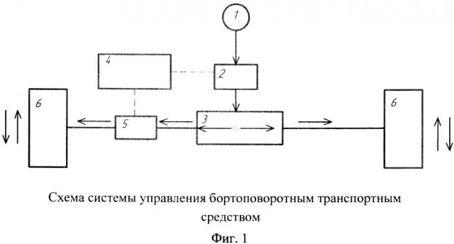 Система управления бортоповоротным транспортным средством (патент 2667116)