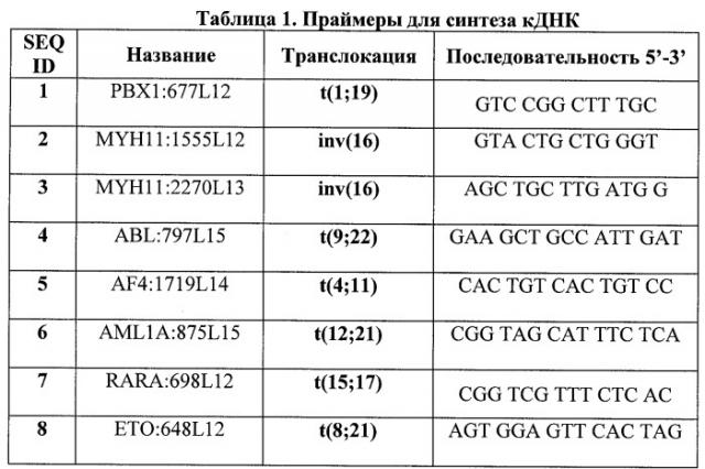 Способ идентификации хромосомных транслокаций, приводящих к развитию злокачественных заболеваний крови (лейкозов), с использованием олигонуклеотидного биологического микрочипа (биочипа) (патент 2286798)