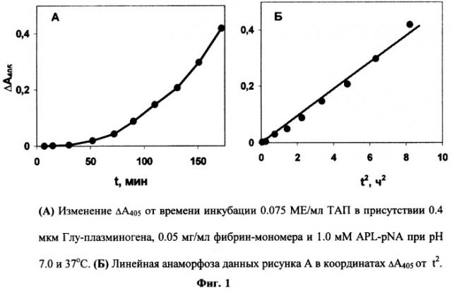 Способ определения тканевого активатора плазминогена (патент 2252421)