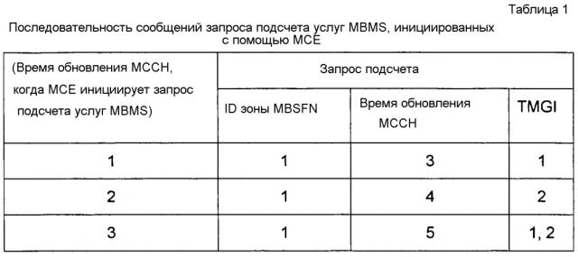 Идентификация результатов подсчета ue b embms (патент 2600535)