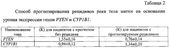 Способ прогнозирования рецидивов рака тела матки на основании уровня экспрессии генов pten и cyp1b1 (патент 2605302)