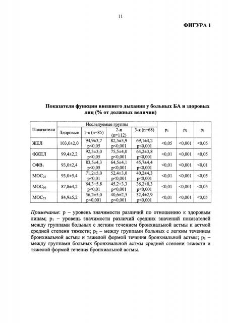 Способ диагностики тяжести течения бронхиальной астмы при снижении в гладкой мускулатуре слизистой бронхов активности миоглобинпероксидазы (патент 2595847)