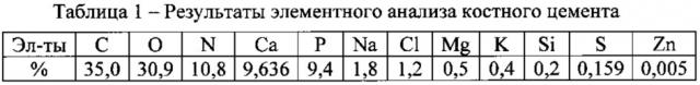 Биоактивный композиционный материал для замещения костных дефектов и способ его получения (патент 2617050)