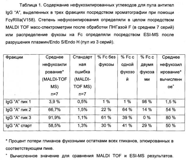 Способ выделения фукозилированных антител (патент 2650873)