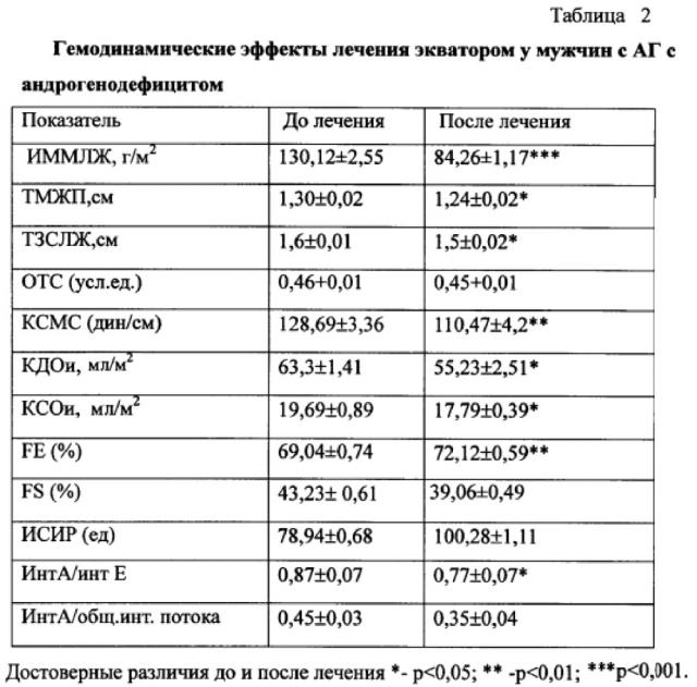 Способ оптимизации лечения мужчин кардиотропной терапией и заместительной гормональной терапией при андрогенодефиците с артериальной гипертензией (патент 2632449)