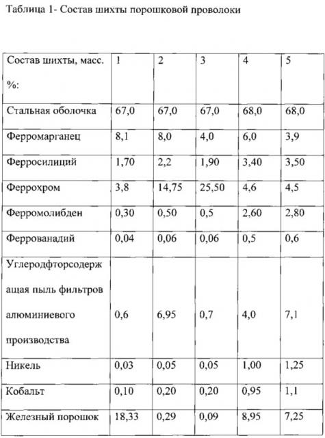 Порошковая проволока (патент 2641590)