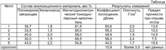 Композиционный материал для поглощения электромагнитных волн (патент 2375395)