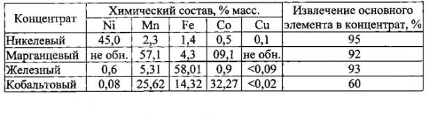 Способ химического обогащения полиметаллических марганецсодержащих руд (патент 2583224)