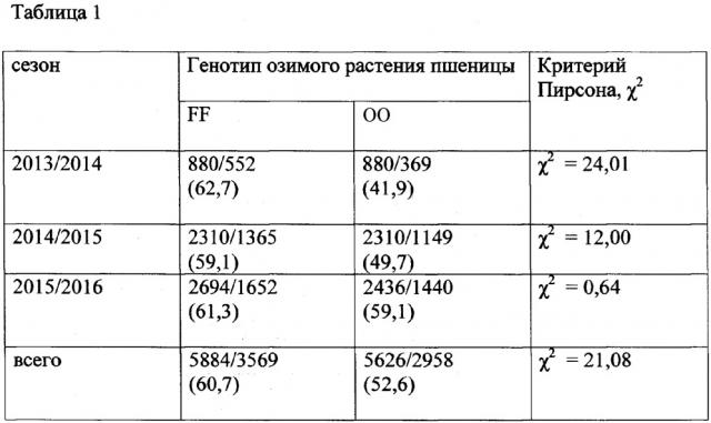 Способ определения потенциальной зимостойкости растений озимой мягкой пшеницы (патент 2652390)