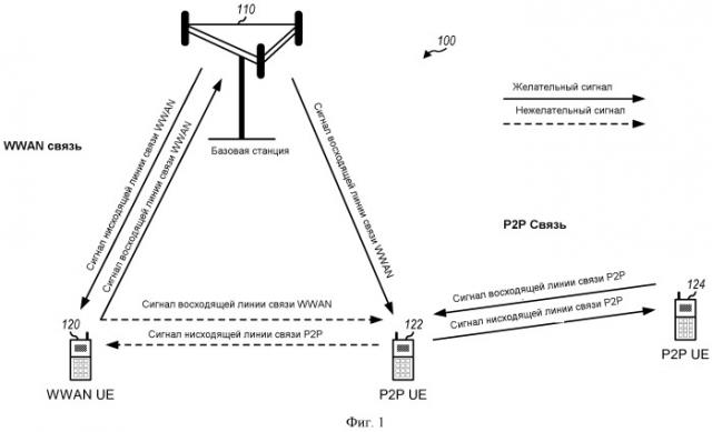 Уменьшение взаимных помех вследствие одноранговой связи (патент 2503150)