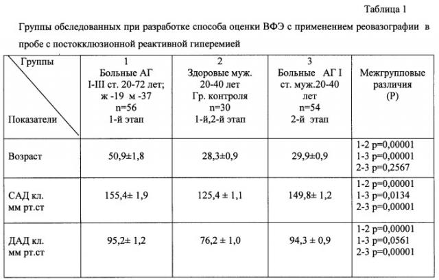 Способ оценки вазомоторной функции эндотелия с применением реовазографии (патент 2428923)