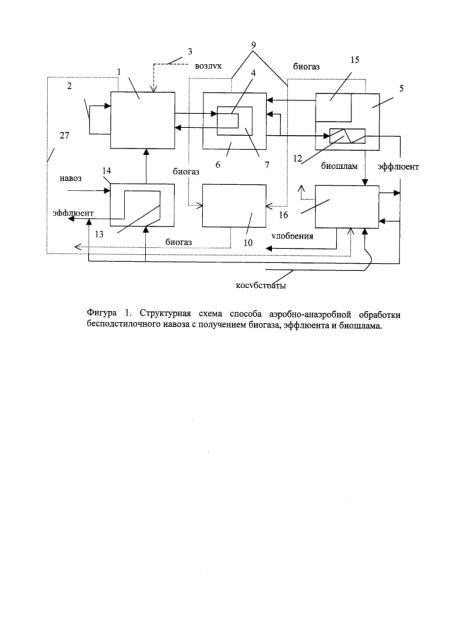 Способ аэробно-анаэробной обработки бесподстилочного навоза с получением биогаза, эффлюента, биошлама и устройство для его реализации (патент 2600996)