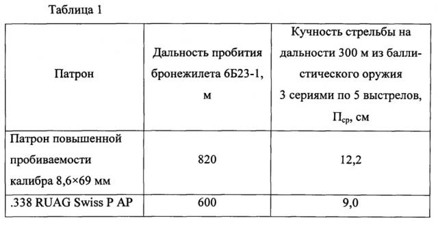 Патрон повышенной пробиваемости (патент 2638862)