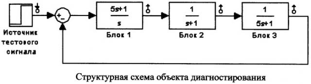 Способ поиска неисправностей динамического блока в непрерывной системе (патент 2450309)