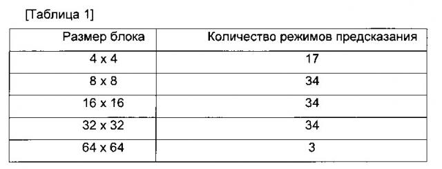 Способ декодирования видеосигнала (патент 2628160)