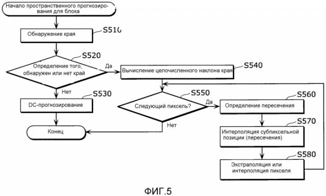 Способ пространственного прогнозирования, способ декодирования изображений и способ кодирования изображений (патент 2571550)