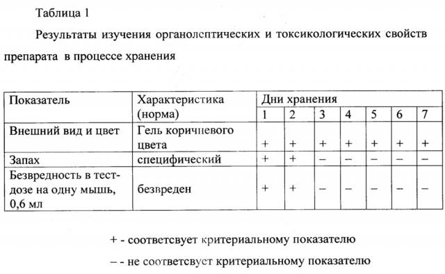 Способ приготовления комплексного гелеобразного препарата для лечения и профилактики мастита у коров и комплексный гелеобразный препарат на его основе (патент 2624868)