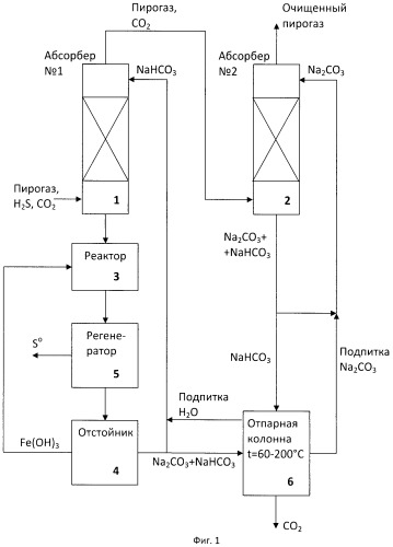 Способ селективной очистки пирогаза от сероводорода и двуокиси углерода (патент 2515300)