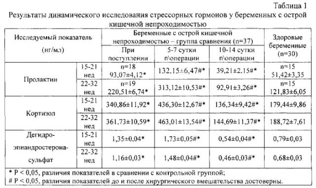 Способ профилактики осложнений гестации при спаечной острой кишечной непроходимости у беременных (патент 2578541)