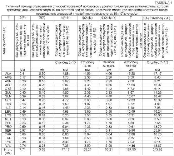 Рационально разработанные среды для культивирования клеток (патент 2520810)