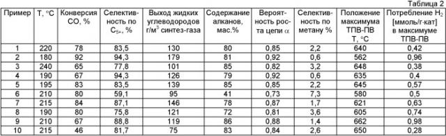 Катализатор синтеза фишера-тропша и способ получения углеводородов на этом катализаторе (патент 2422202)