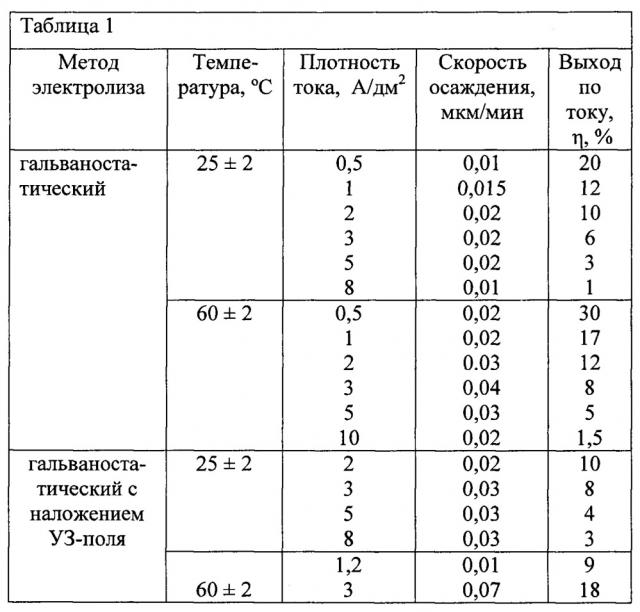 Способ изготовления выпрямляющих контактов к арсениду галлия электрохимическим осаждением рутения (патент 2666180)