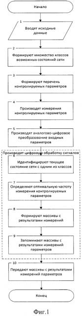 Способ мониторинга состояния электрических сетей и сетей связи (патент 2646321)