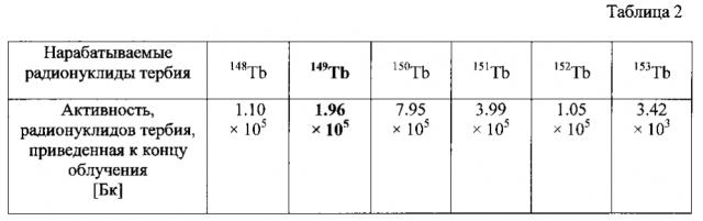 Способ получения радиоизотопа тербий-149 (патент 2600324)