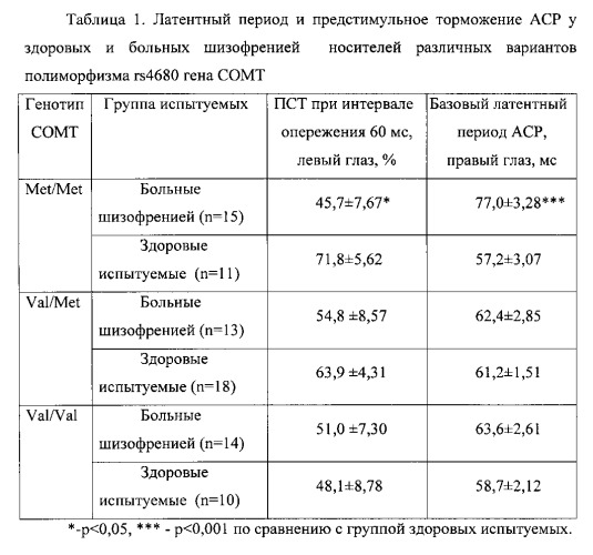 Способ диагностики шизофрении (патент 2563124)