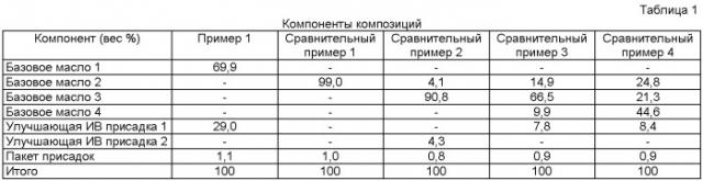 Применение композиции смазочного масла (патент 2486233)