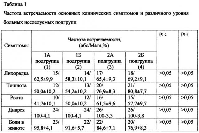 Способ прогнозирования длительности диареи и выбора тактики лечения (патент 2665945)