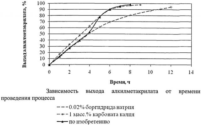 Способ получения алкилметакрилатов (патент 2476419)