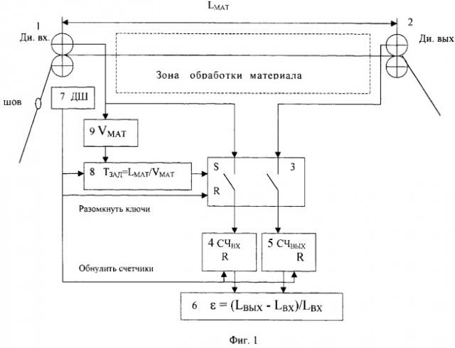 Устройство для измерения относительной деформации материала (патент 2261415)