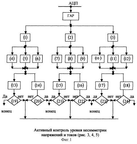Способ автоматизированного активного контроля уровня несимметрии напряжений и токов (патент 2249286)