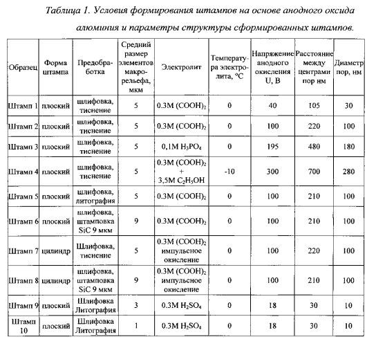 Штамп для морфологической модификации полимеров, споособ его получения и способ формирования супергидрофильных и супергидрофобных самоочищающихся покрытий с его использованием (патент 2550871)