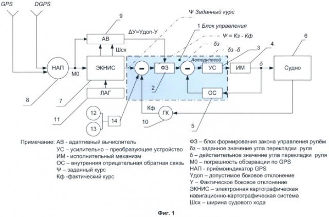 Авторулевой судна (патент 2410282)