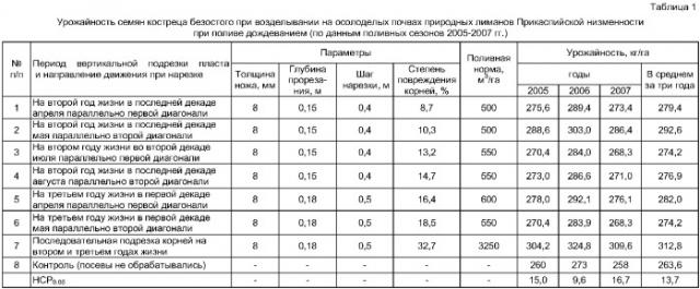 Способ возделывания многолетних мятликовых трав, преимущественно на осолоделых почвах природных лиманов прикаспийской низменности (патент 2374806)