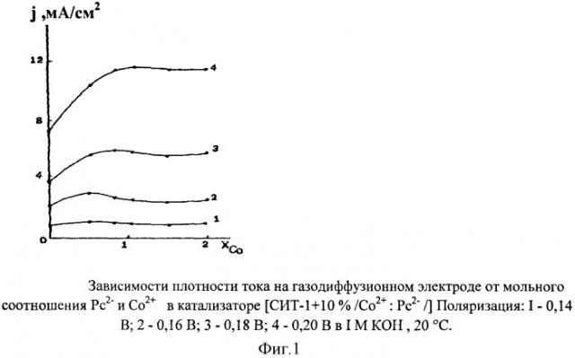 Газодиффузионный электрод химического источника тока (патент 2402115)