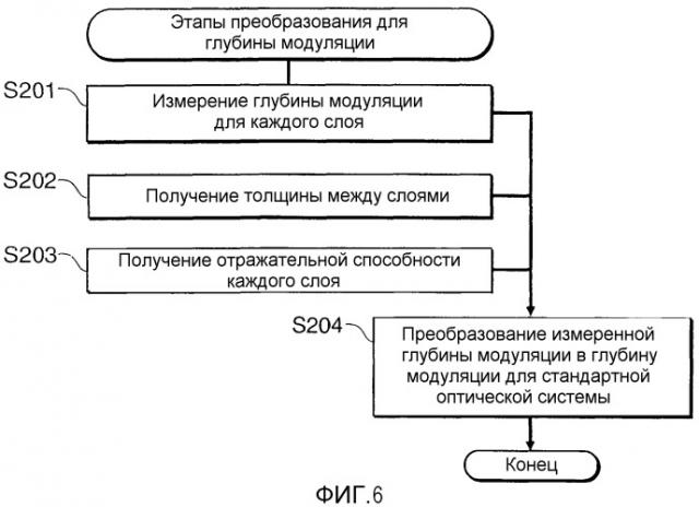 Способ измерения оптических носителей информации, оптический носитель информации, устройство записи и устройство воспроизведения (патент 2501098)