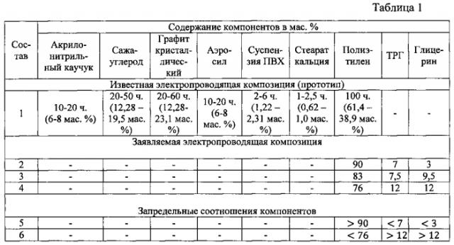 Электропроводящая композиция (патент 2579115)