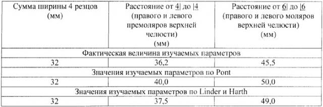 Способ экспресс-диагностики сужения зубной дуги верхней челюсти в постоянном прикусе (патент 2372028)