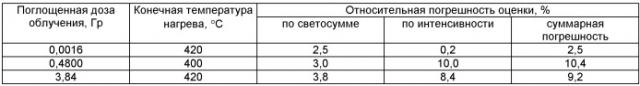 Устройство для определения поглощенной дозы  -излучения в твердотельном термолюминесцентном детекторе (патент 2473926)