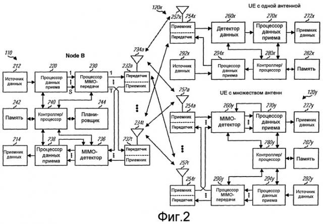 Распределение ресурсов для поддержки однопользовательских и многопользовательских mimo-передач (патент 2406229)
