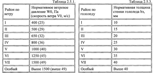 Способ установки опор линий электропередачи для различных климатических районов (патент 2636606)