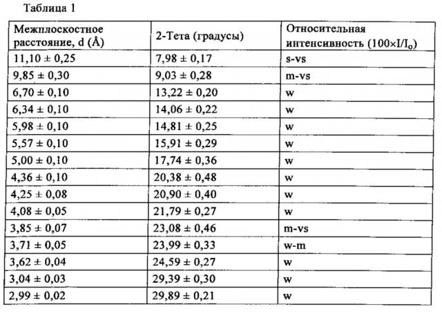 Мелкокристаллический zsm-5, его синтез и применение (патент 2640759)