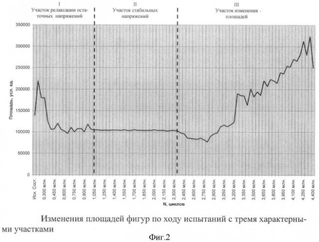 Способ предупреждения усталостного разрушения металлоконструкций на основе регистрации магнитной проницаемости (патент 2410656)